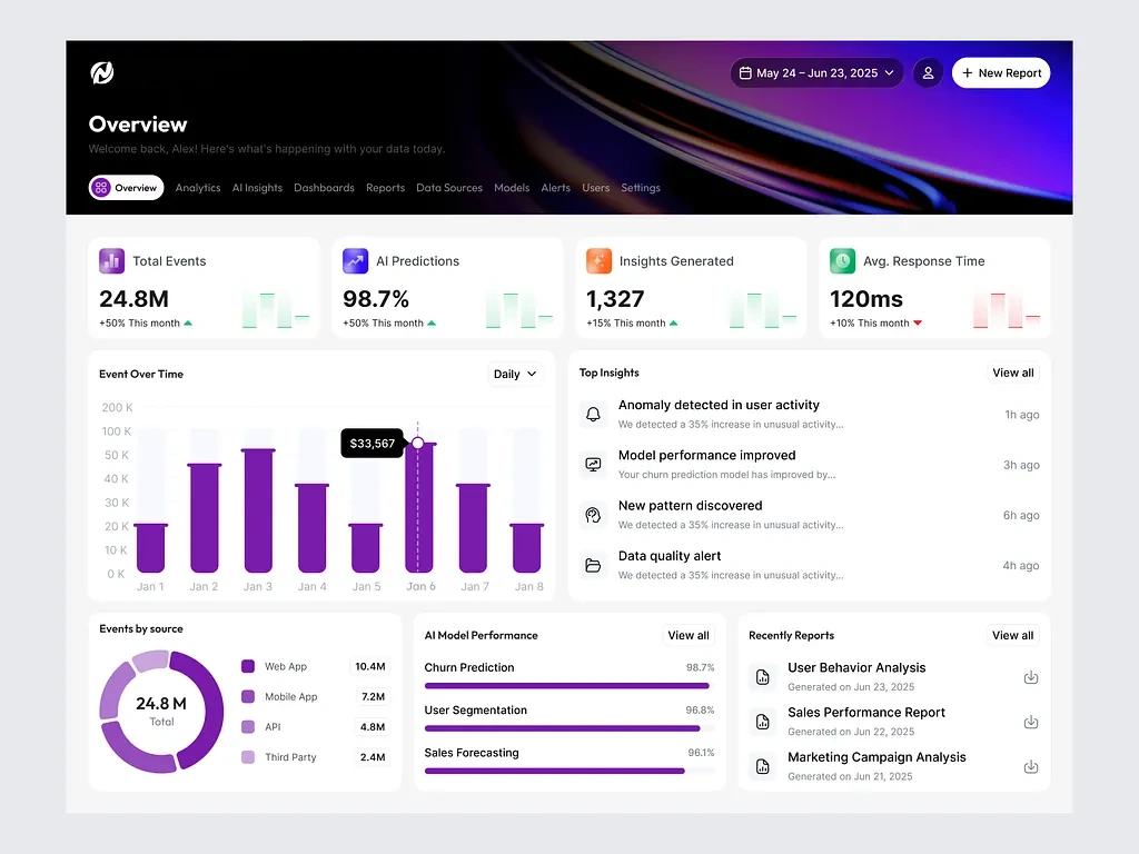 Analytics dashboard design with an overview header, event totals, a daily events chart, top insights and model performance bars.