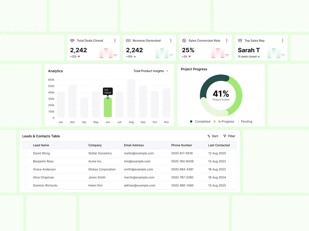 Sales dashboard design with deal and revenue cards, a monthly analytics chart, project progress and a leads and contacts table.
