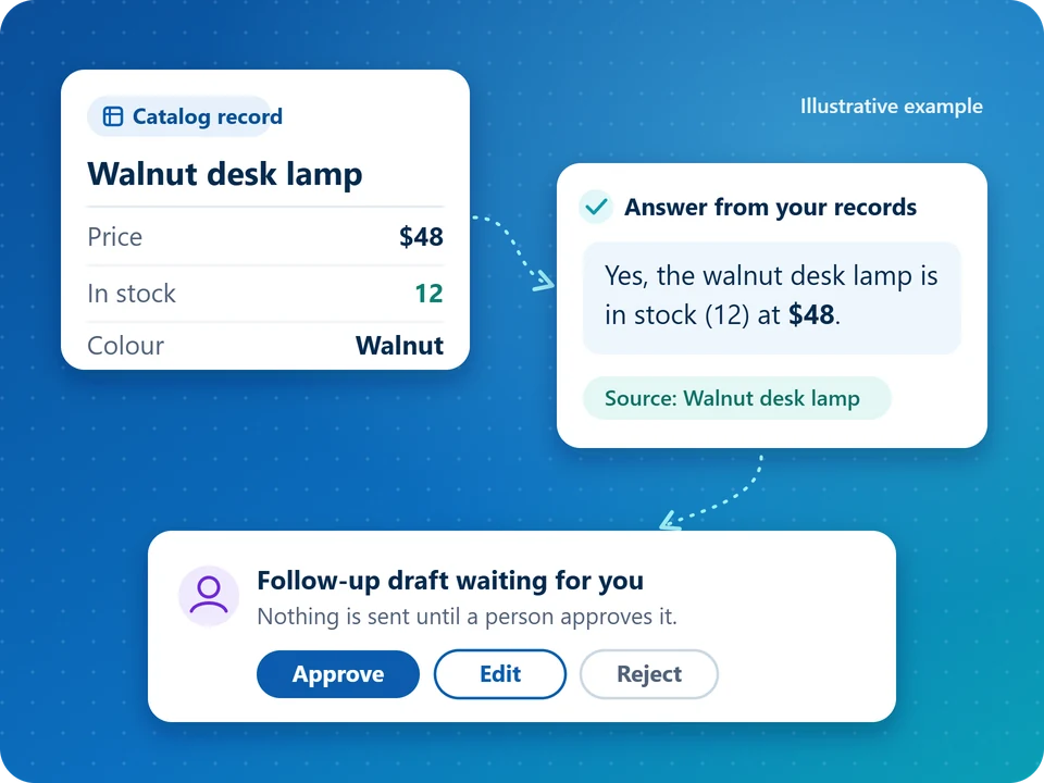 Illustration: a catalog record for a walnut desk lamp feeds an answer that shows its source, and a follow-up draft waits for a person to approve, edit or reject it